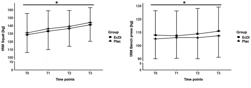 Deux graphiques en courbes : la charge maximale au squat et au développé couché progresse de la même façon pendant 12 semaines dans le groupe ecdystérone et dans le groupe placebo