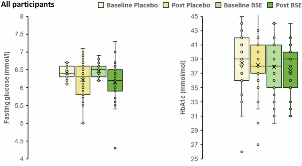 Boîtes à moustaches de la glycémie à jeun et de l'HbA1c avant et après 12 semaines : la glycémie passe d'environ 6,5 à 6,15 mmol/L avec l'extrait de pousses et d'environ 6,4 à 6,2 sous placebo, l'HbA1c bouge peu dans les deux groupes