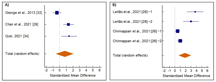 Deux graphiques en forêt : à gauche, trois essais chez des hommes en bonne santé dont le losange de synthèse touche la ligne zéro ; à droite, quatre comparaisons chez des hommes à testostérone basse avec un losange nettement à droite