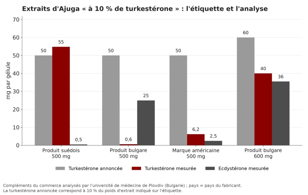 Graphique en barres de 4 extraits d'Ajuga annoncés à 10 % de turkestérone : un produit à 55 mg mesurés pour 50 promis, les autres à 40, 6,2 et 0,6 mg, avec 25 à 36 mg d'ecdystérone dans deux d'entre eux