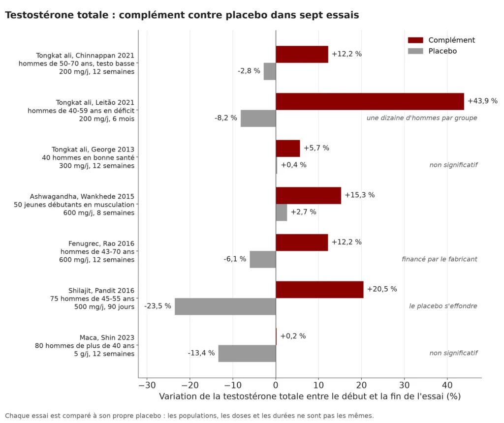 Graphique en barres de la variation de la testostérone totale dans sept essais : tongkat ali plus 12,2 % contre moins 2,8 % sous placebo, plus 43,9 % contre moins 8,2 %, plus 5,7 % contre plus 0,4 % ; ashwagandha plus 15,3 % contre plus 2,7 % ; fenugrec plus 12,2 % contre moins 6,1 % ; shilajit plus 20,5 % contre moins 23,5 % ; maca plus 0,2 % contre moins 13,4 %