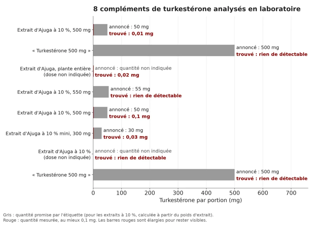 Graphique en barres de 8 compléments de turkestérone : 30 à 500 mg annoncés selon le produit, et au mieux 0,1 mg trouvé, quatre produits sans aucune trace détectable