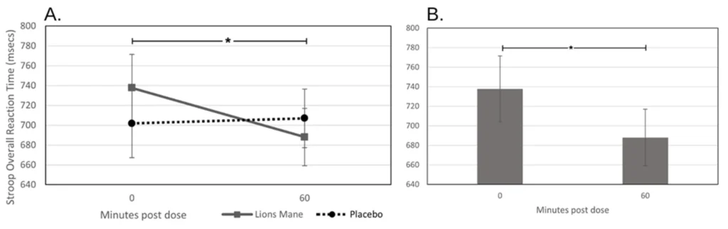 Graphique du temps de réaction au test de Stroop avant et 60 minutes après une dose : il passe d'environ 738 à 688 millisecondes avec le lion's mane et reste vers 700 millisecondes sous placebo