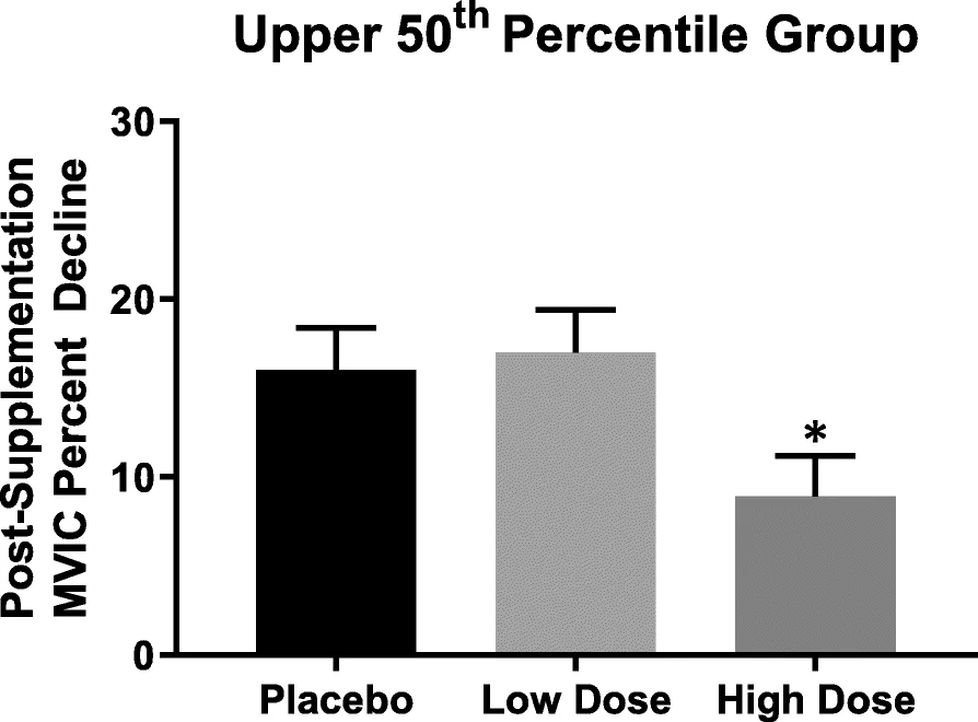 Graphique en barres de la baisse de force après l'exercice fatigant : environ 16 % sous placebo, 17 % avec 250 mg de shilajit et 9 % avec 500 mg, marqué d'une étoile