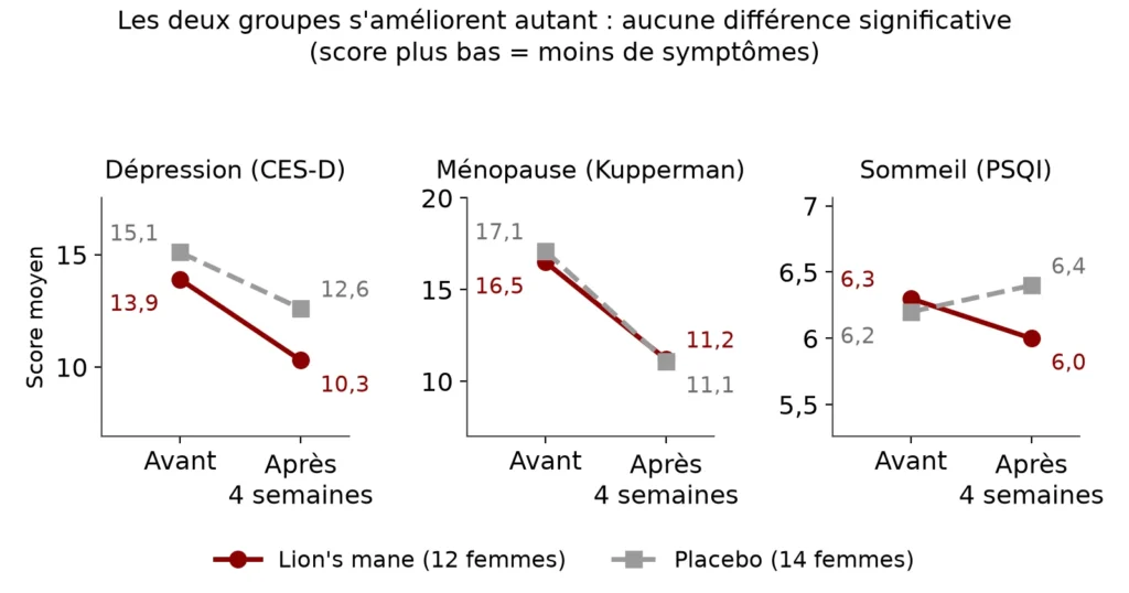 Trois petits graphiques avant et après 4 semaines : le score de dépression passe de 13,9 à 10,3 avec le lion's mane et de 15,1 à 12,6 sous placebo, le score de ménopause de 16,5 à 11,2 contre 17,1 à 11,1, le score de sommeil de 6,3 à 6,0 contre 6,2 à 6,4
