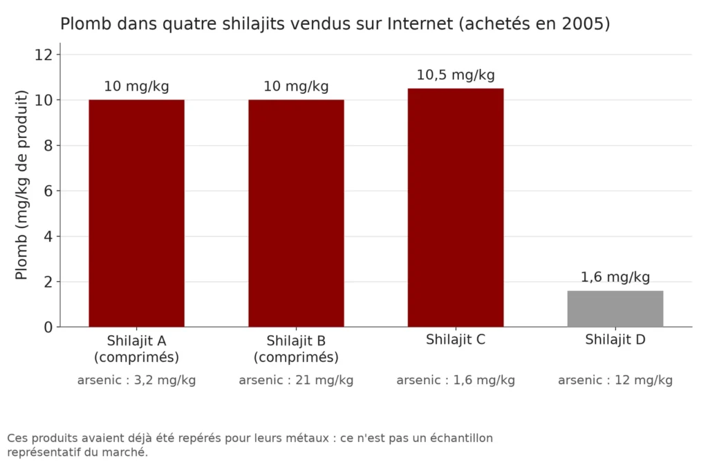 Graphique en barres du plomb dans quatre shilajits achetés en ligne : 10, 10 et 10,5 mg/kg pour trois d'entre eux, 1,6 mg/kg pour le dernier ; l'arsenic va de 1,6 à 21 mg/kg