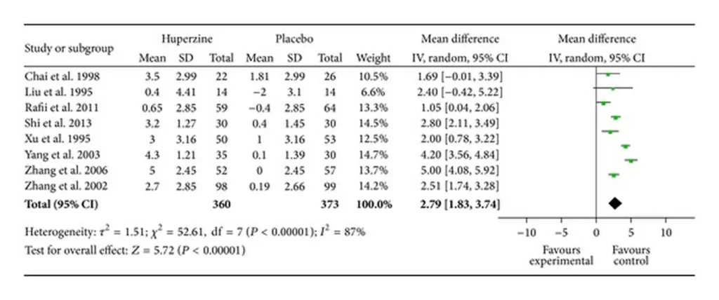 Graphique en forêt de 8 essais comparant huperzine A et placebo sur le MMSE : écarts de 1,05 point pour Rafii 2011 à 5 points pour Zhang 2006, avec une moyenne de 2,79 points