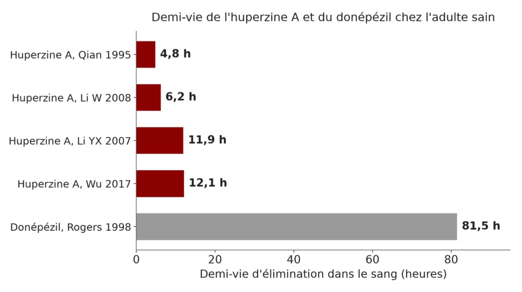 Graphique en barres horizontales : demi-vie de l'huperzine A de 4,8 h, 6,2 h, 11,9 h et 12,1 h selon quatre études, contre 81,5 h pour le donépézil