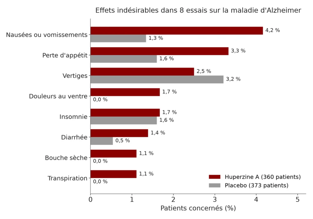 Graphique en barres horizontales des effets indésirables sous huperzine A et sous placebo : nausées ou vomissements 4,2 % contre 1,3 %, perte d'appétit 3,3 % contre 1,6 %, vertiges 2,5 % contre 3,2 %, douleurs au ventre 1,7 % contre 0 %