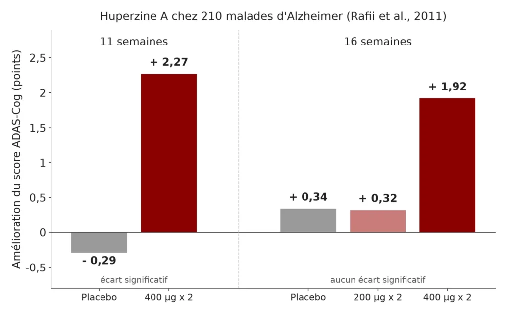 Graphique en barres : à 11 semaines, le score ADAS-Cog s'améliore de 2,27 points avec 400 µg deux fois par jour et se dégrade de 0,29 point sous placebo ; à 16 semaines, amélioration de 0,34 sous placebo, 0,32 avec 200 µg et 1,92 avec 400 µg