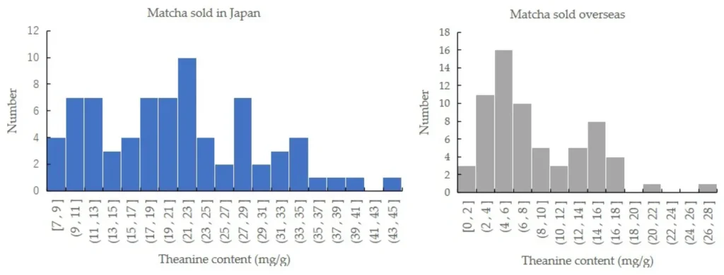 Deux histogrammes de la teneur en théanine de matchas : ceux vendus au Japon vont de 7 à 45 mg par gramme, ceux vendus à l'étranger restent pour la plupart sous 10 mg par gramme