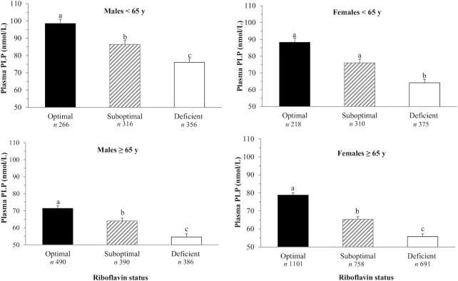 Quatre graphiques en barres, hommes et femmes de moins et de plus de 65 ans : la vitamine B6 active dans le sang baisse à chaque fois du statut optimal en vitamine B2 au statut sous-optimal puis au statut carencé