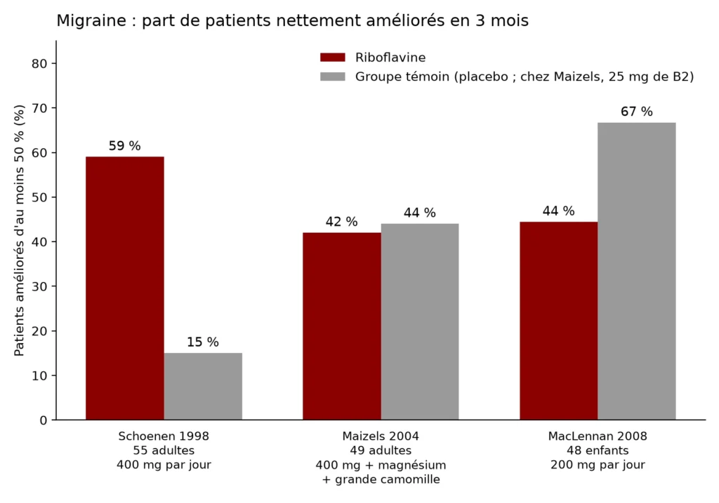 Graphique en barres groupées : 59 % de répondeurs sous riboflavine contre 15 % sous placebo dans l'essai de Schoenen 1998, 42 % contre 44 % dans celui de Maizels 2004, 44 % contre 67 % chez les enfants de MacLennan 2008