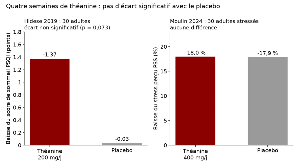 Deux graphiques en barres : chez Hidese 2019, le score de sommeil PSQI baisse de 1,37 point sous théanine contre 0,03 sous placebo, écart non significatif ; chez Moulin 2024, le stress perçu baisse de 18,0 % sous théanine et de 17,9 % sous placebo