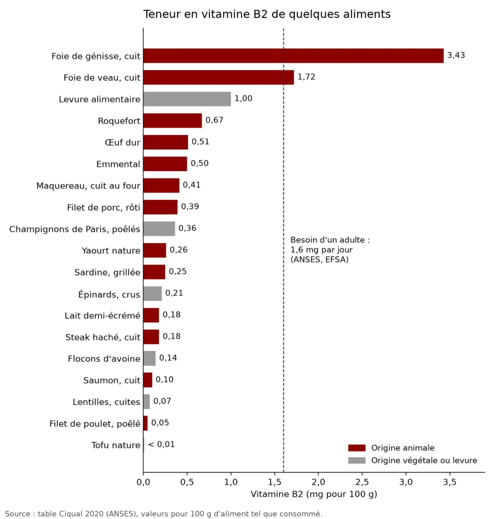 Graphique en barres horizontales de la vitamine B2 pour 100 g : foie de génisse cuit 3,43 mg, foie de veau 1,72 mg, levure alimentaire 1,00 mg, roquefort 0,67 mg, œuf dur 0,51 mg, jusqu'au tofu nature avec moins de 0,01 mg