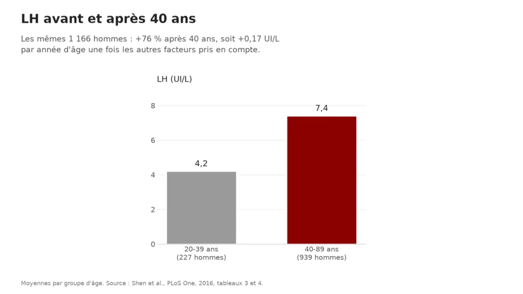 Graphique : LH de 4,2 UI/L avant 40 ans à 7,4 UI/L après, chez 1 166 hommes de l'ouest de la Chine
