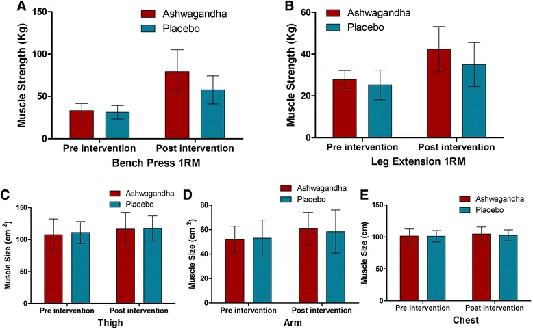 graphique de l'étude Wankhede 2015 montrant la progression au développé couché avec l'ashwagandha