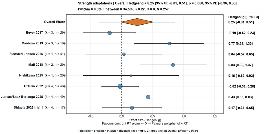 Graphique en forêt de huit essais de polyphénols ajoutés à la musculation : la ligne Mafi 2018 est la plus à droite, avec un effet de 0,83 en faveur de l'épicatéchine, et le losange de l'effet moyen est à 0,25