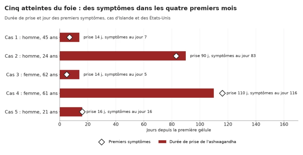 Graphique en barres horizontales de cinq cas d'atteinte du foie : prise de 14 jours et symptômes au jour 7, prise de 90 jours et symptômes au jour 83, prise de 14 jours et symptômes au jour 5, prise de 110 jours et symptômes au jour 116, prise de 16 jours et symptômes au jour 16