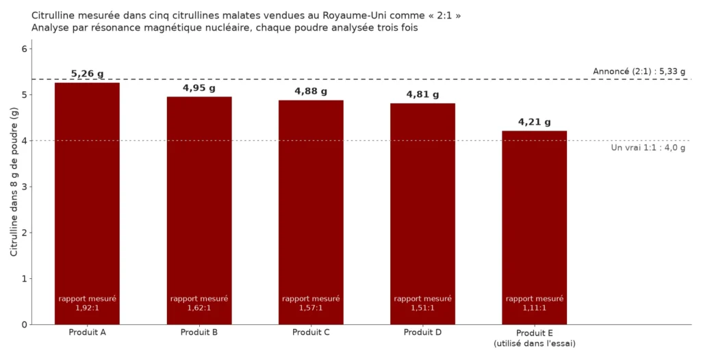 Graphique en barres de la citrulline réellement mesurée dans 8 g de cinq produits annoncés en 2:1, de 5,26 g à 4,21 g, sous la ligne des 5,33 g attendus