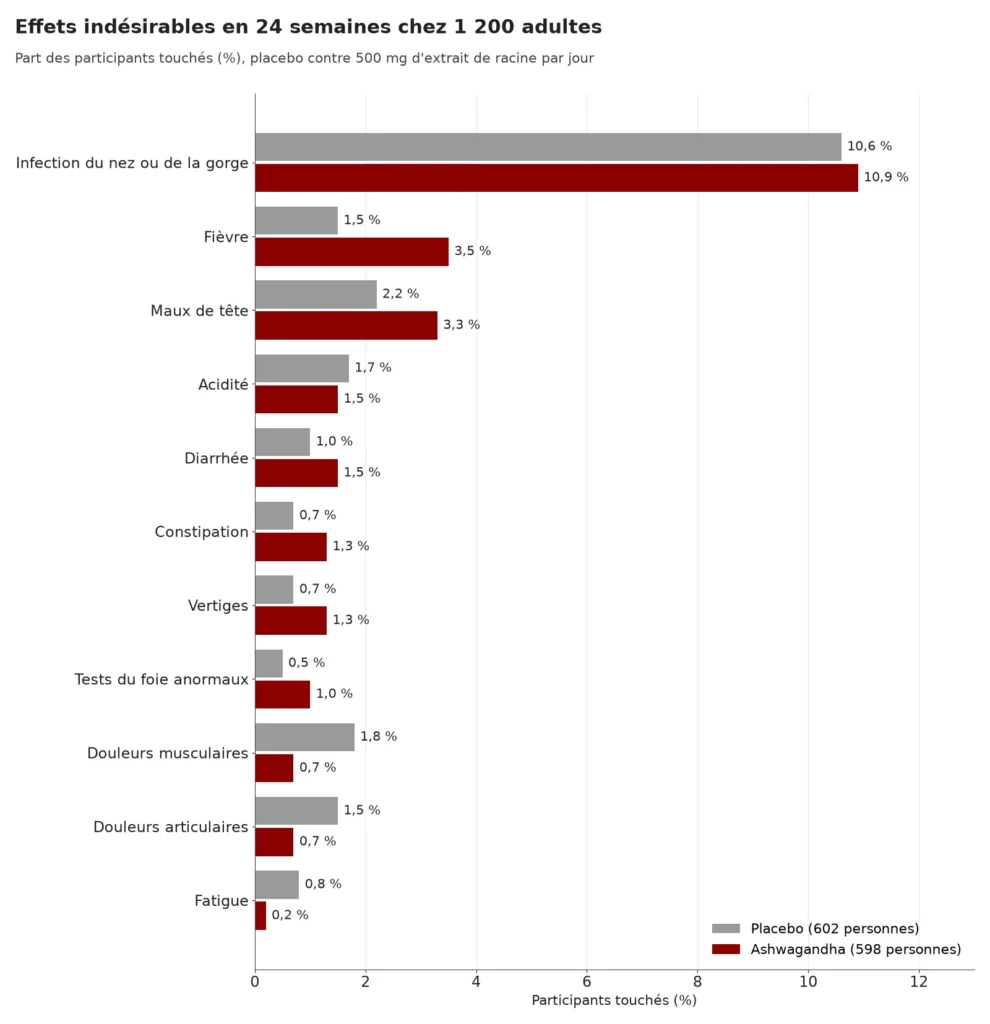 Graphique en barres de la part des participants touchés en 24 semaines, placebo contre ashwagandha : infection du nez ou de la gorge 10,6 contre 10,9 %, fièvre 1,5 contre 3,5 %, maux de tête 2,2 contre 3,3 %, acidité 1,7 contre 1,5 %, diarrhée 1,0 contre 1,5 %, constipation 0,7 contre 1,3 %, vertiges 0,7 contre 1,3 %, tests du foie anormaux 0,5 contre 1,0 %, douleurs musculaires 1,8 contre 0,7 %, douleurs articulaires 1,5 contre 0,7 %, fatigue 0,8 contre 0,2 %