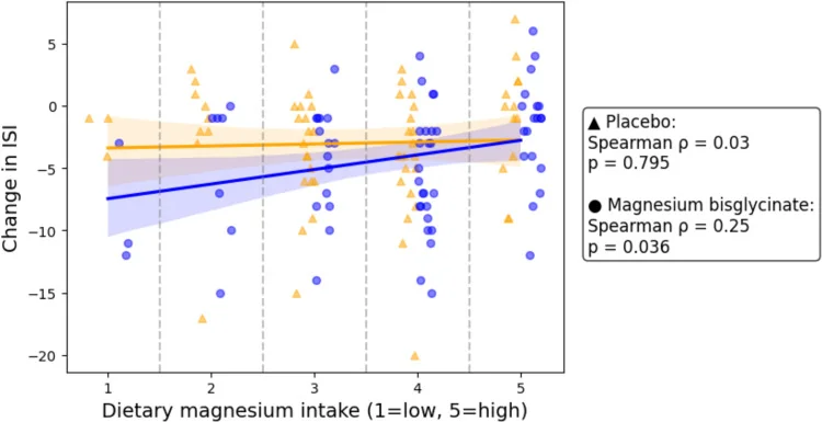 Nuage de points de l'évolution du score d'insomnie selon les apports alimentaires en magnésium, avec une droite bleue qui monte pour le bisglycinate et une droite orange plate pour le placebo