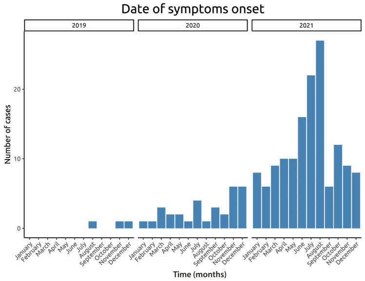 Histogramme du nombre de cas par mois de début des symptômes : un à trois cas en 2019, quelques cas par mois en 2020, puis une forte hausse en 2021 avec un pic de 27 cas en août