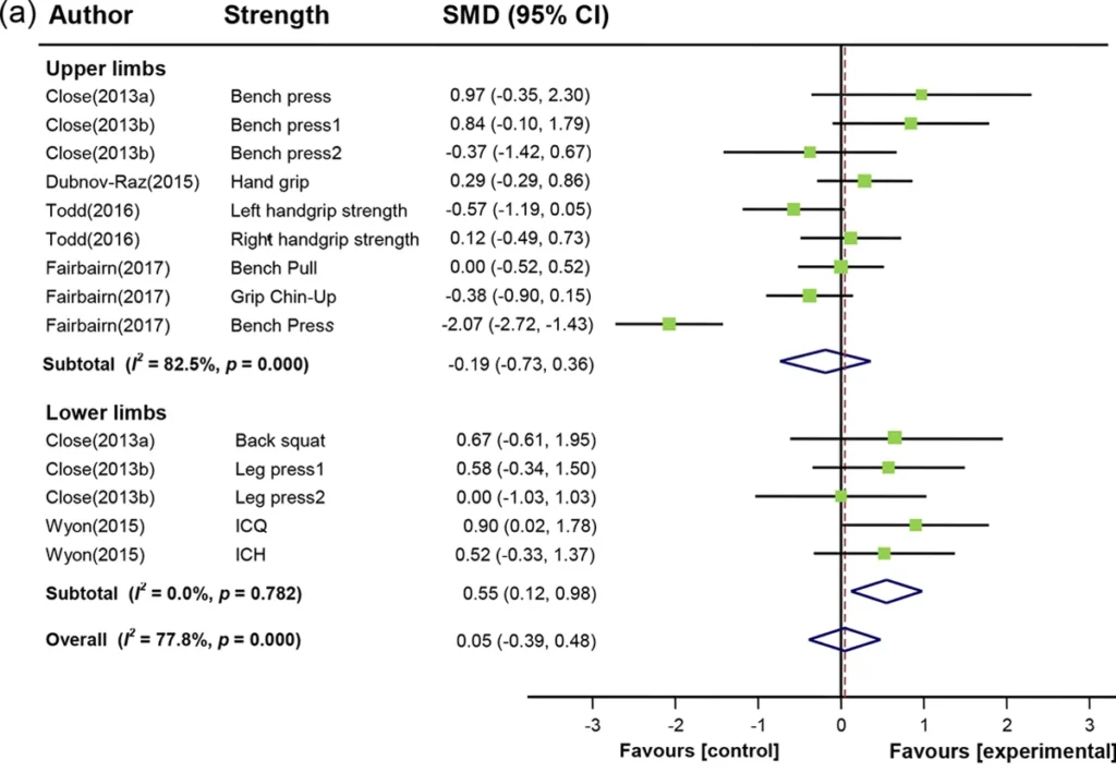 Graphique en forêt de la méta-analyse de Zhang 2019 : résultats de chaque essai sur la force du haut du corps et du bas du corps chez des sportifs prenant de la vitamine D