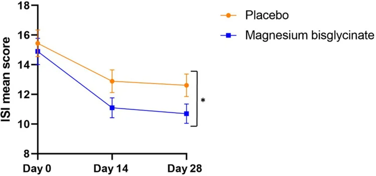 Courbes du score d'insomnie au départ, à 14 jours et à 28 jours : la courbe du bisglycinate de magnésium descend un peu plus bas que celle du placebo