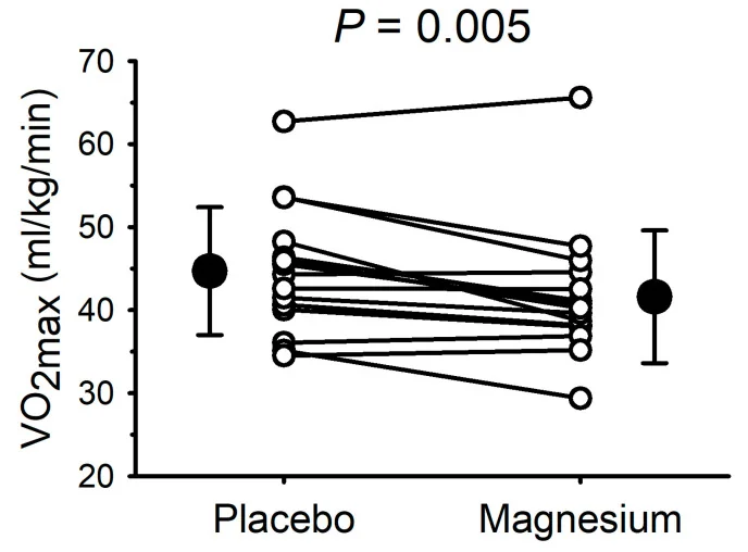 Graphique en points reliés montrant la VO2max de 15 participants avec le placebo puis avec le magnésium, la plupart des lignes descendent