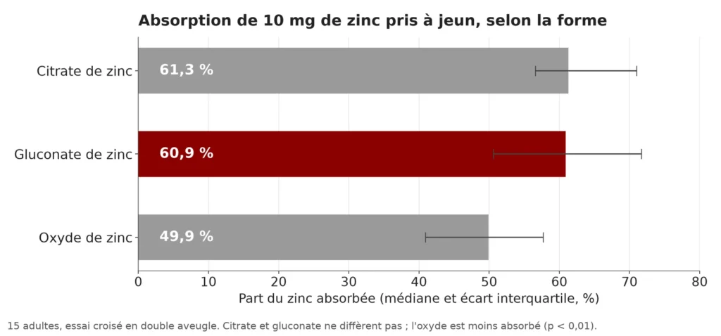 Graphique en barres horizontales : 61,3 % du zinc absorbé avec le citrate, 60,9 % avec le gluconate et 49,9 % avec l'oxyde de zinc