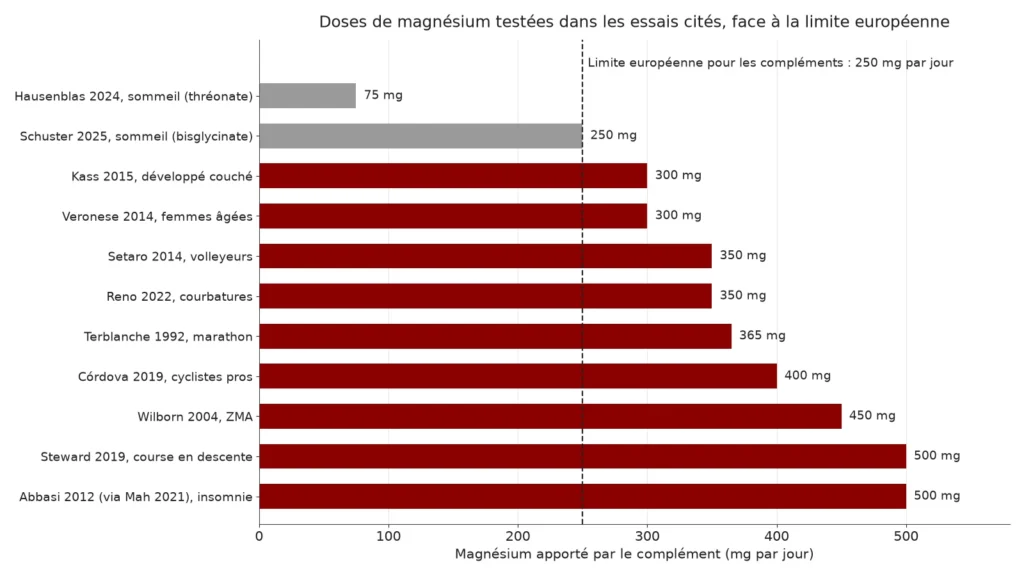 Diagramme en barres des doses de magnésium de onze essais, de 75 à 500 mg par jour, avec une ligne verticale à 250 mg qui marque la limite européenne