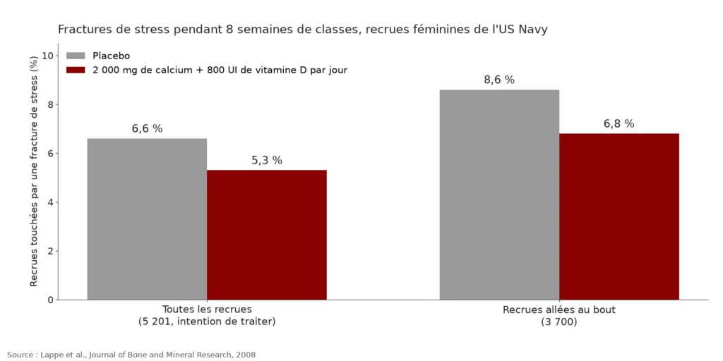 Graphique en barres : fractures de stress chez 6,6 % des recrues sous placebo contre 5,3 % avec calcium et vitamine D, et 8,6 % contre 6,8 % chez les recrues allées au bout