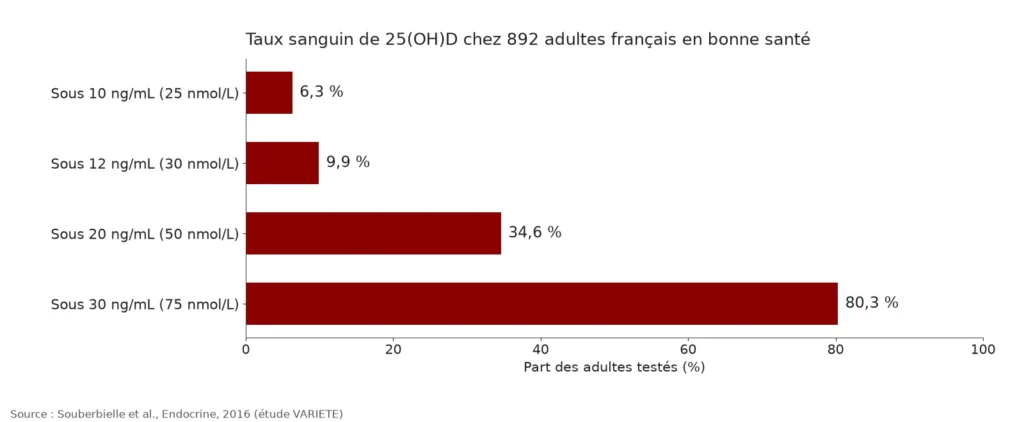Graphique en barres horizontales : 6,3 % des adultes français testés sous 10 ng/mL, 9,9 % sous 12 ng/mL, 34,6 % sous 20 ng/mL et 80,3 % sous 30 ng/mL