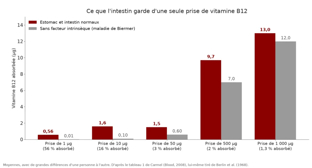 Graphique en barres de la vitamine B12 absorbée selon la dose avalée : 0,56 µg sur 1 µg, 1,6 µg sur 10 µg, 1,5 µg sur 50 µg, 9,7 µg sur 500 µg et 13 µg sur 1 000 µg chez une personne normale, contre 0,01, 0,1, 0,6, 7,0 et 12 µg sans facteur intrinsèque