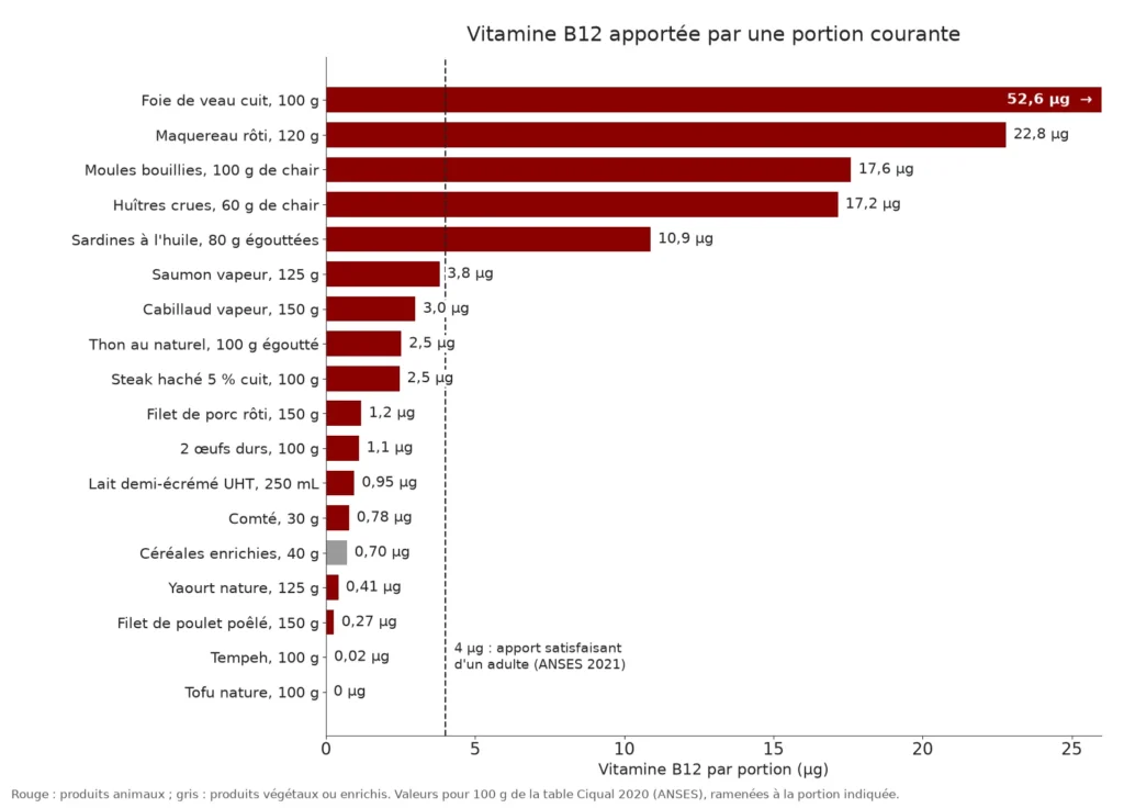 Graphique en barres horizontales de la vitamine B12 par portion : 52,6 µg pour 100 g de foie de veau cuit, 22,8 µg pour 120 g de maquereau, 17,6 µg pour 100 g de moules, 10,9 µg pour 80 g de sardines, 2,5 µg pour un steak haché de 100 g, 1,1 µg pour deux œufs durs, 0,27 µg pour 150 g de poulet et 0 pour le tofu, avec une ligne à 4 µg