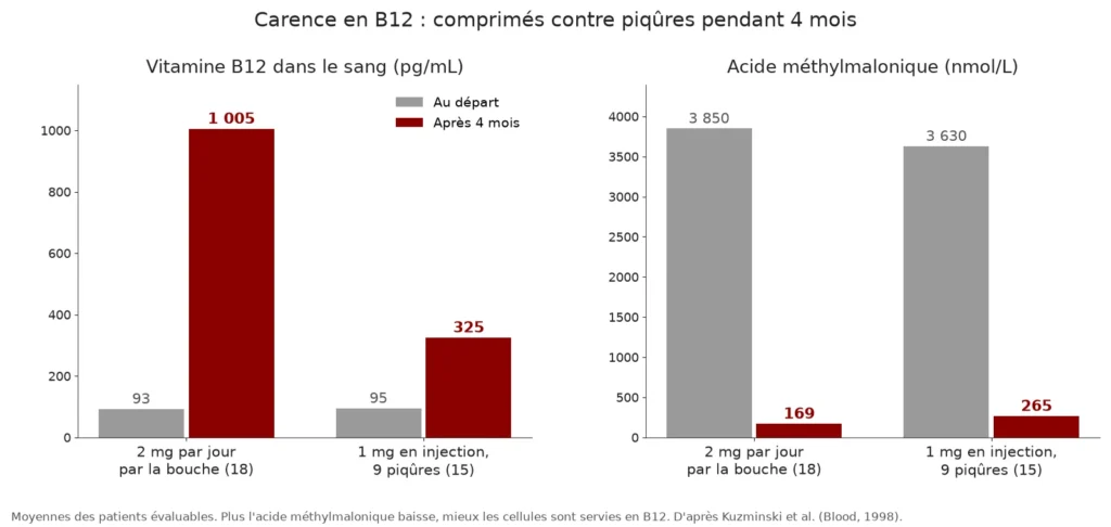 Deux graphiques en barres : la vitamine B12 du sang passe de 93 à 1 005 pg/mL avec 2 mg par jour par la bouche et de 95 à 325 pg/mL avec les piqûres ; l'acide méthylmalonique passe de 3 850 à 169 nmol/L par la bouche et de 3 630 à 265 nmol/L avec les piqûres