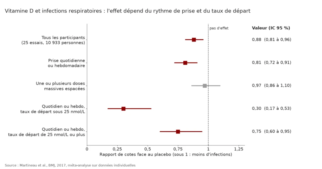 Graphique des rapports de cotes d'infection respiratoire avec la vitamine D : 0,88 pour tous, 0,81 en prise quotidienne ou hebdomadaire, 0,97 en doses massives, 0,30 chez les plus carencés