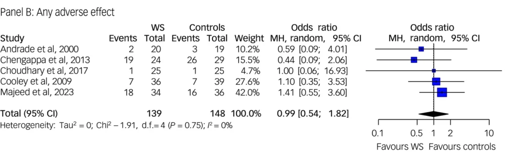 Forest plot de cinq essais chez des personnes avec un trouble psychique comparant les effets indésirables sous ashwagandha et dans les groupes témoins, avec 47 événements chez 139 personnes contre 53 chez 148 et un losange final centré sur la ligne d'égalité