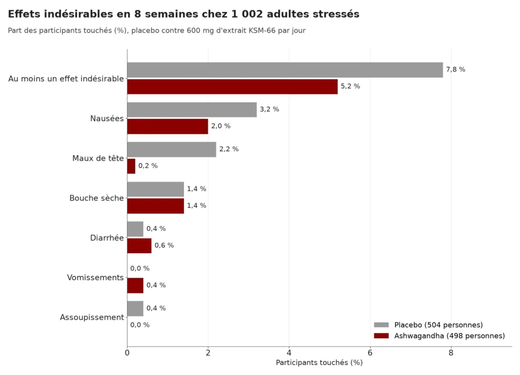 Graphique en barres : au moins un effet indésirable chez 7,8 % des participants sous placebo contre 5,2 % sous ashwagandha, nausées 3,2 contre 2,0 %, maux de tête 2,2 contre 0,2 %, bouche sèche 1,4 % dans les deux groupes, diarrhée 0,4 contre 0,6 %, vomissements 0 contre 0,4 %, assoupissement 0,4 contre 0 %