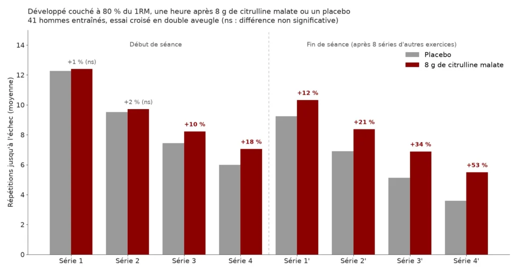 Graphique en barres des répétitions au développé couché sur huit séries, placebo en gris et citrulline malate en rouge, l'écart passant de 1 % à la première série à 53 % à la dernière