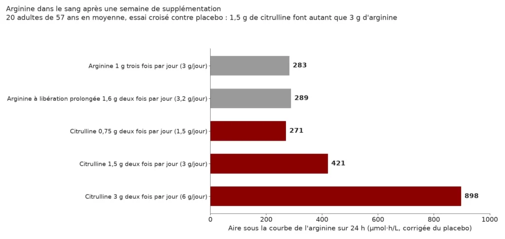 Graphique en barres de l'arginine sanguine sur 24 heures selon cinq schémas : 283 et 289 avec 3 g d'arginine par jour, 271, 421 et 898 avec 1,5, 3 et 6 g de citrulline par jour