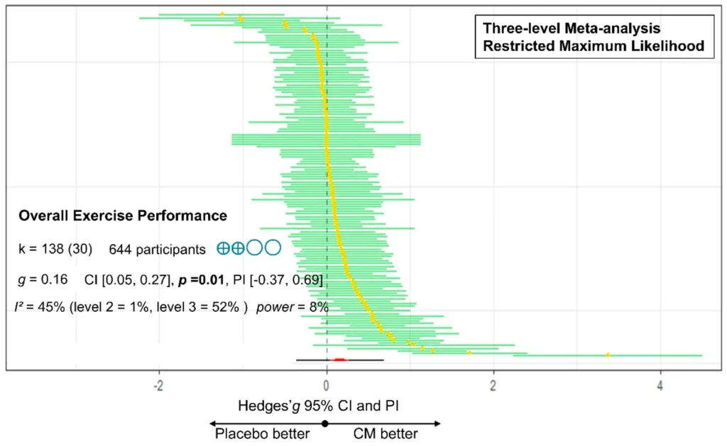 Forest plot de 138 tailles d'effet de la citrulline malate, la plupart des intervalles coupant la ligne verticale du zéro, avec un effet global de 0,16